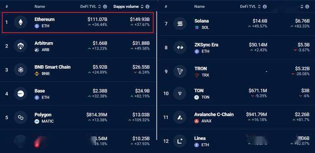 以太坊 DApp 数量一个月内增长 38％—ETH 价格会随之上涨吗？