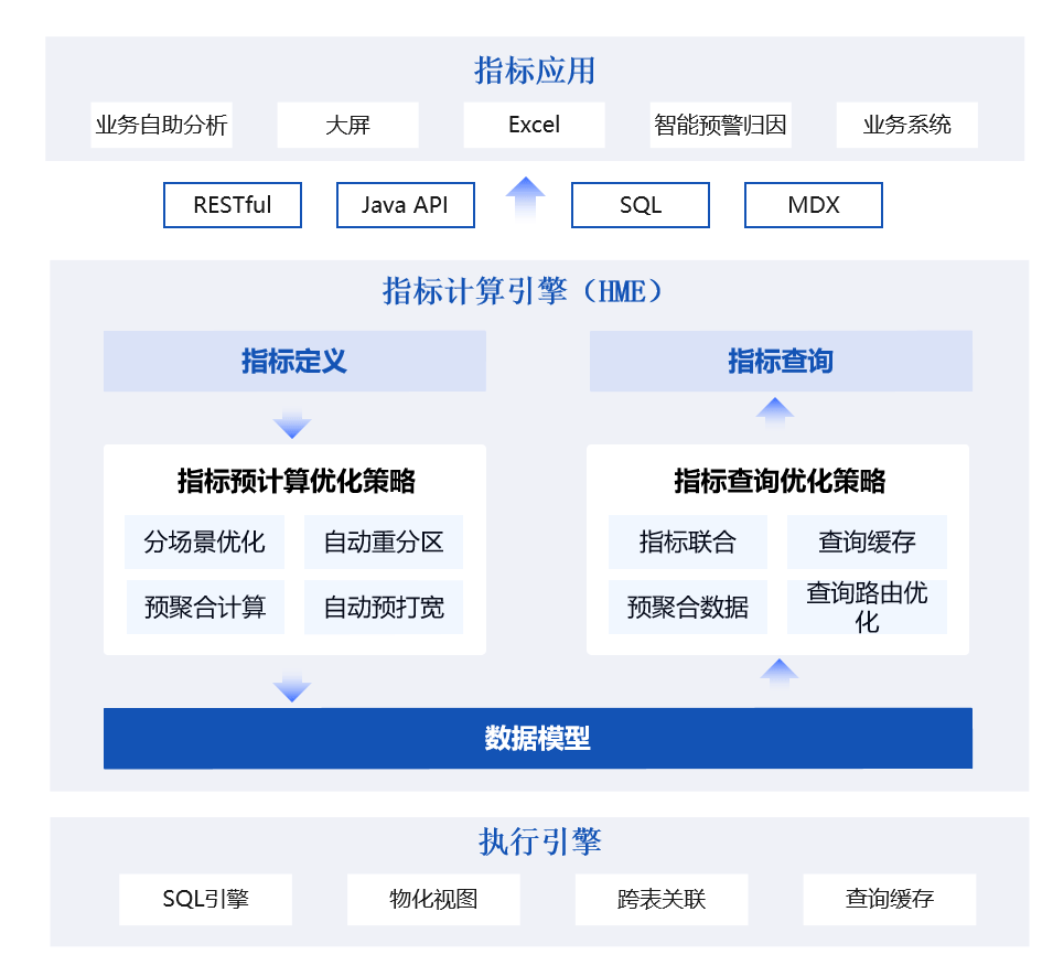 数势科技指标平台， 让数据产生最大价值