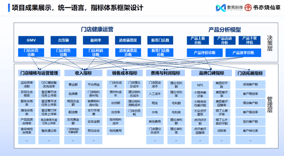 数势科技指标平台， 让数据产生最大价值