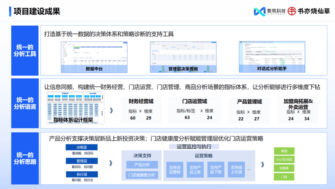 数势科技指标平台， 让数据产生最大价值