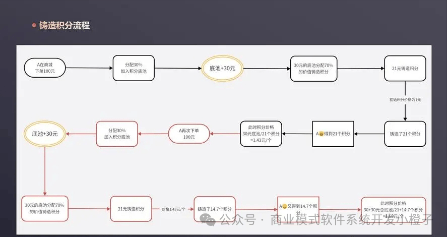 消费增值：让每一笔消费都产生价值