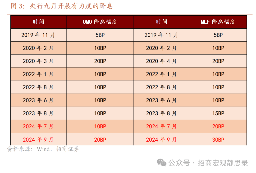 如何理解支持性的货币政策，它会对市场产生怎样的影响？