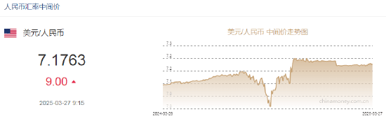 人民币兑美元中间价报7.1763，下调9点！美联储官员警告：关税政策加剧经济不确定性，通胀前景面临挑战