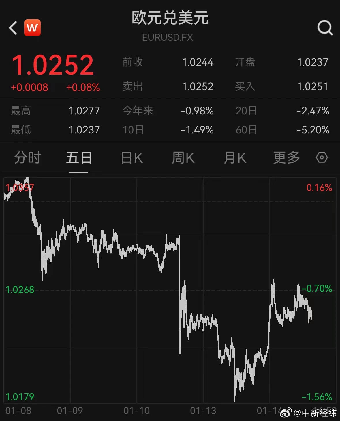 多国货币集体大跌，韩国再度打响货币保卫战！全球“货币风暴”要来了？