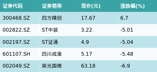 ETF最前线 | 华夏中证金融科技主题ETF(516100)下跌9.97%，数字货币主题走弱，四方精创上涨6.7%