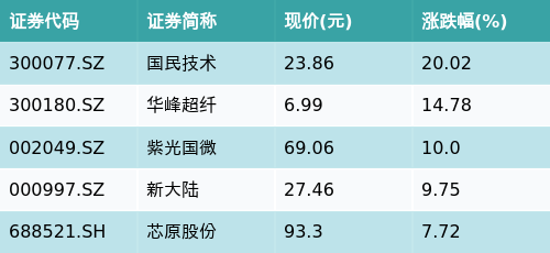 ETF最前线 | 华夏中证金融科技主题ETF(516100)早盘上涨2.83%，数字货币主题走强，国民技术上涨20.02%
