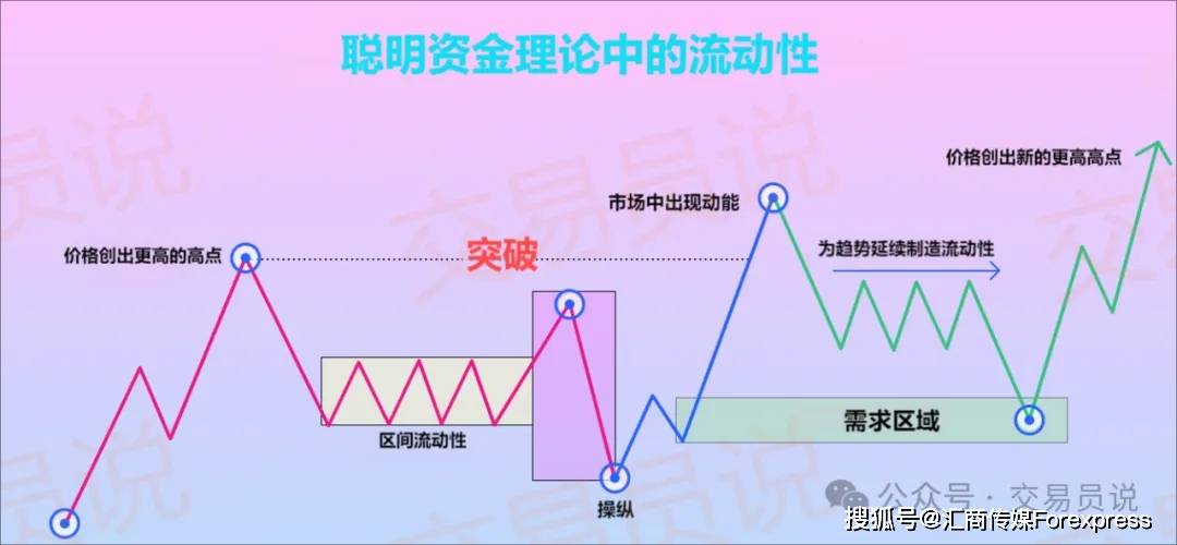 SMC掠夺流动性全图解：主力如何扫荡散户交易者？洞悉流动性背后的血腥规则