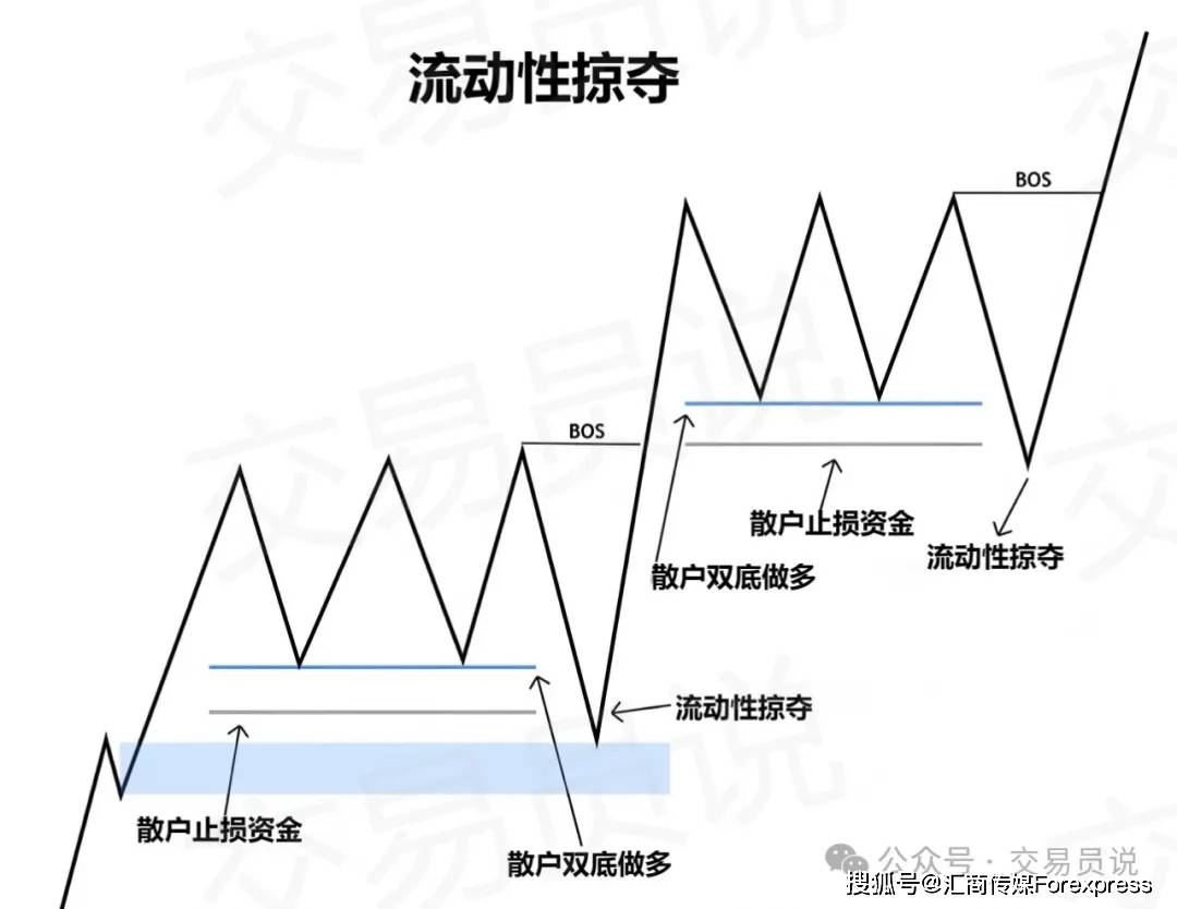 SMC掠夺流动性全图解：主力如何扫荡散户交易者？洞悉流动性背后的血腥规则