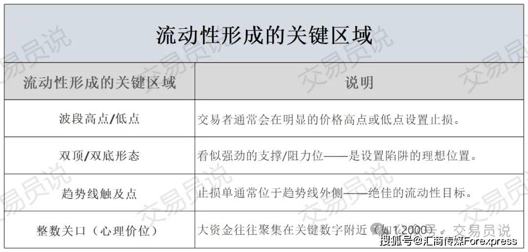 SMC掠夺流动性全图解：主力如何扫荡散户交易者？洞悉流动性背后的血腥规则