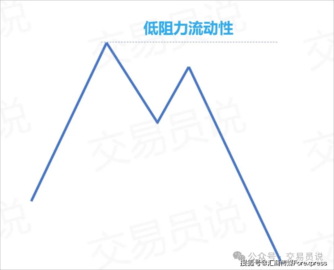SMC掠夺流动性全图解：主力如何扫荡散户交易者？洞悉流动性背后的血腥规则