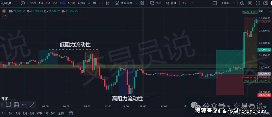 SMC掠夺流动性全图解：主力如何扫荡散户交易者？洞悉流动性背后的血腥规则