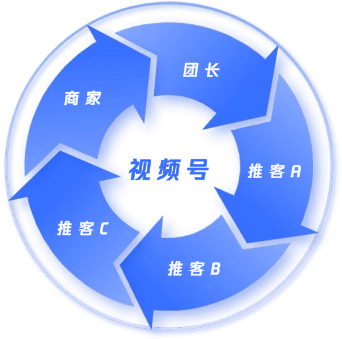 【腾商惠家】经济活跃的关键是让货币流通循环起来！-腾商惠家微信礼物小店做到了