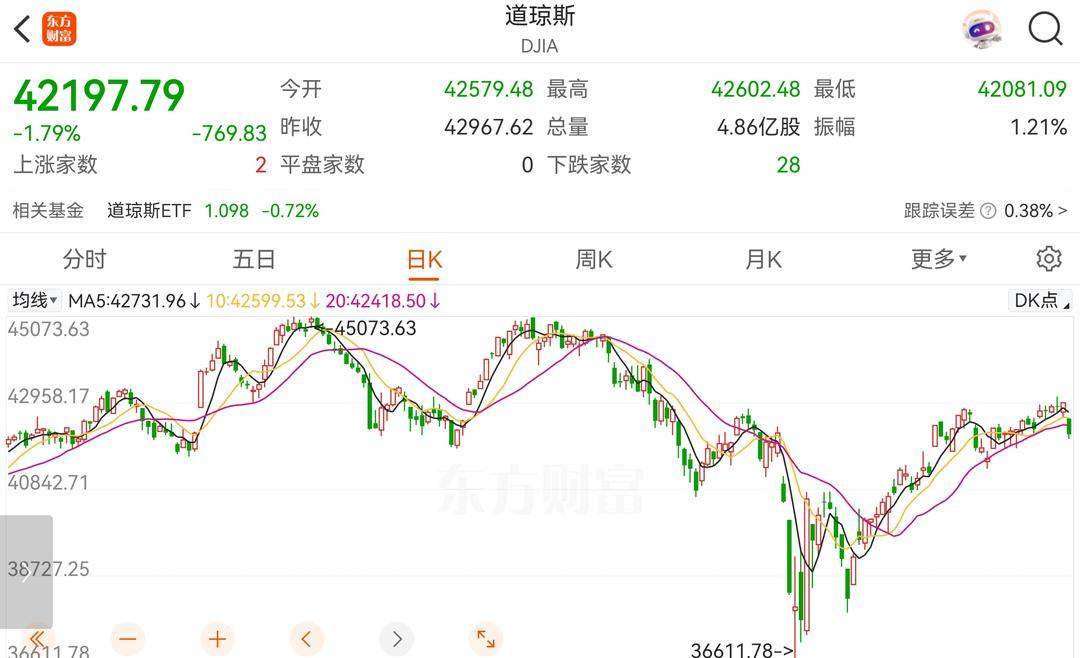 伊以冲突爆发 原油黄金飙升 美股三大指数齐挫丨一周市场观察