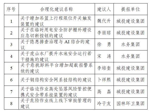 日照城投集团举办2025年“金点子”评选活动