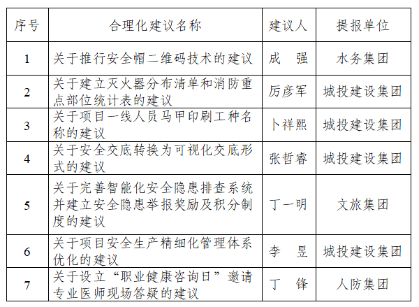 日照城投集团举办2025年“金点子”评选活动