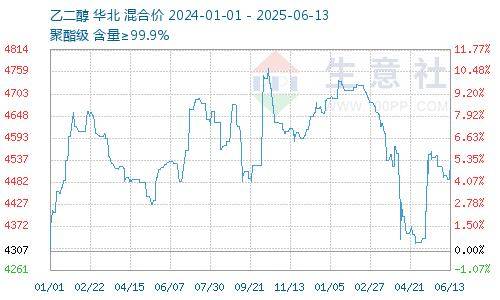 生意社：原油价格暴涨 乙二醇成本面支撑强化