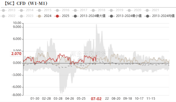 原油：停火后的寂静