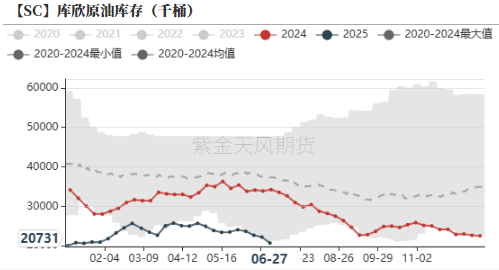 原油：停火后的寂静