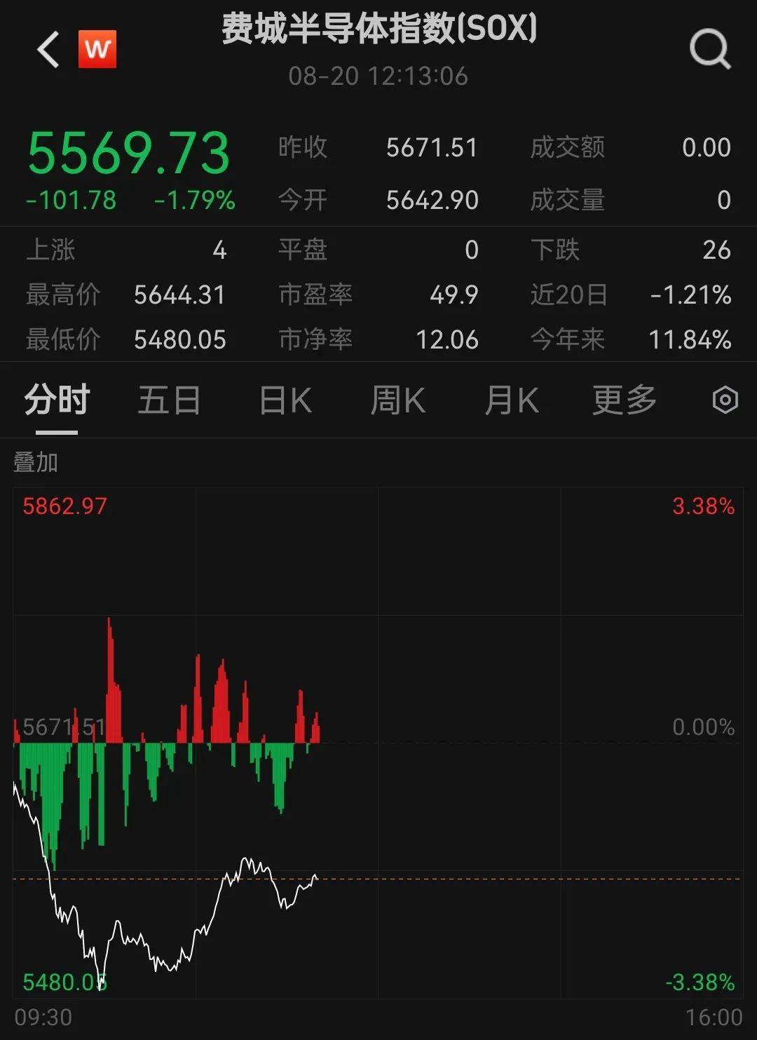 凌晨2点，美联储公布重要消息！特朗普要求美联储理事库克立即辞职！美股全线下挫，科技巨头大跌，原油、黄金上涨