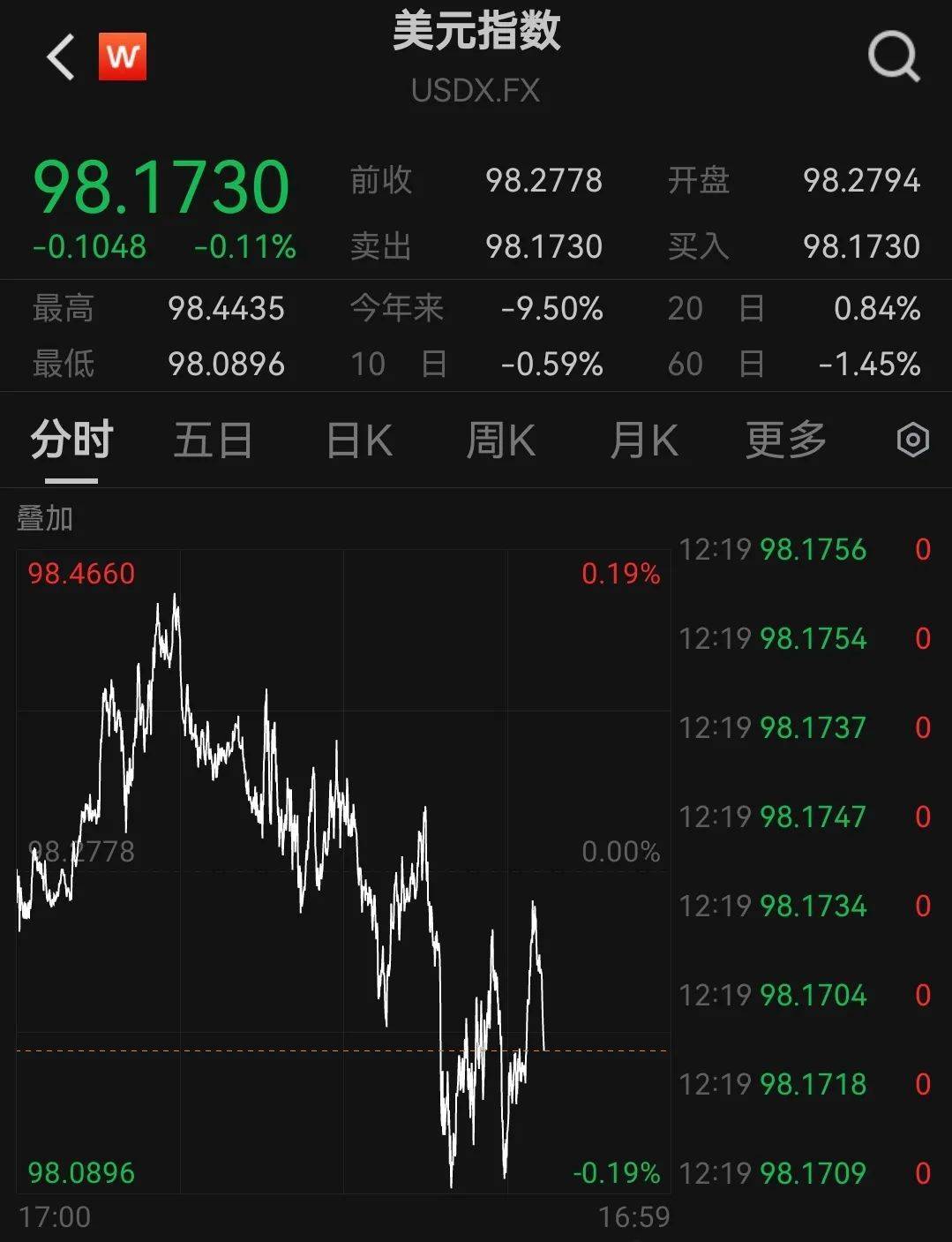 凌晨2点，美联储公布重要消息！特朗普要求美联储理事库克立即辞职！美股全线下挫，科技巨头大跌，原油、黄金上涨