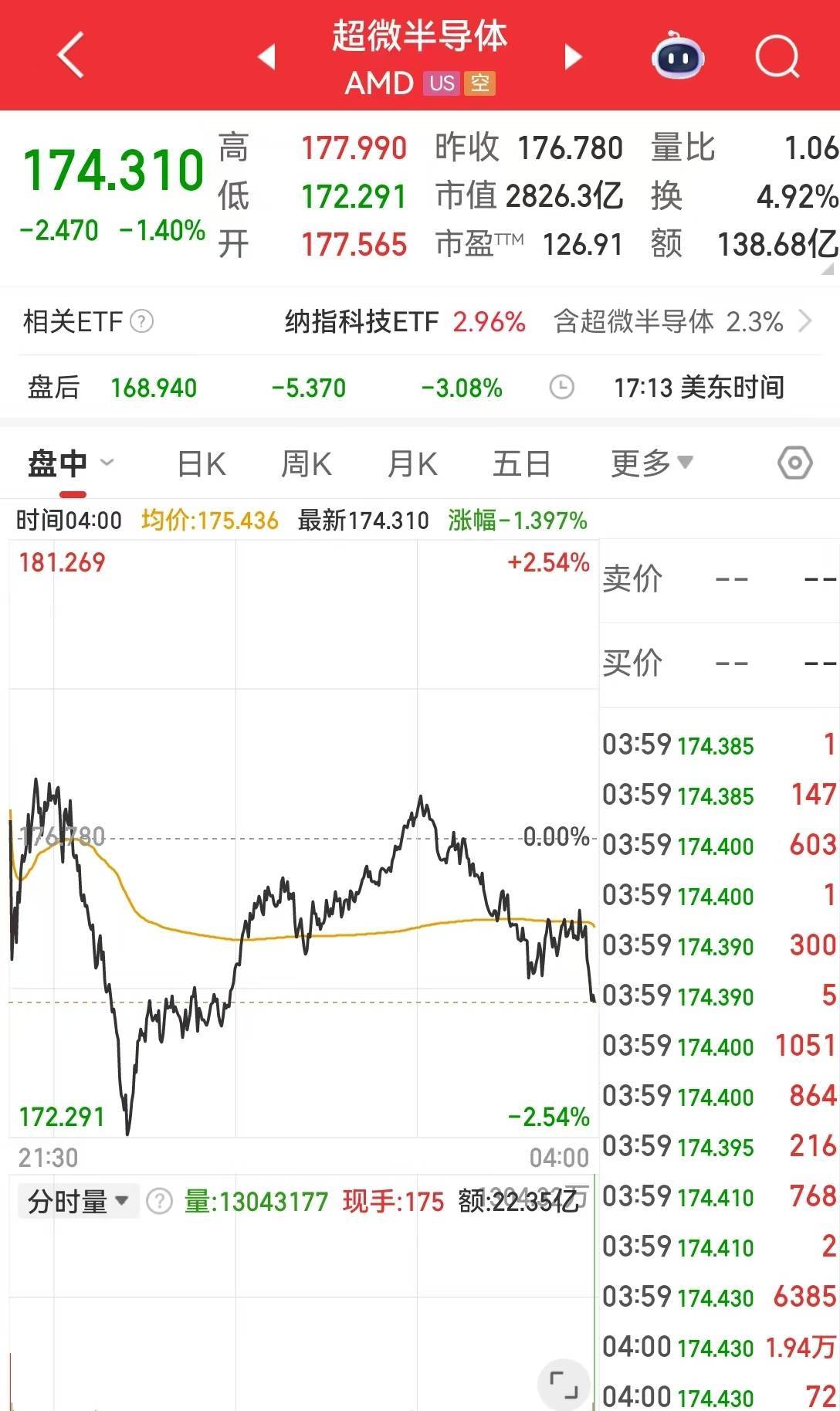特朗普发声，事关美联储新任主席！超威电脑盘后大跌超14%，原油跌超1%！华尔街警告美股准备迎接股市下跌，什么情况？
