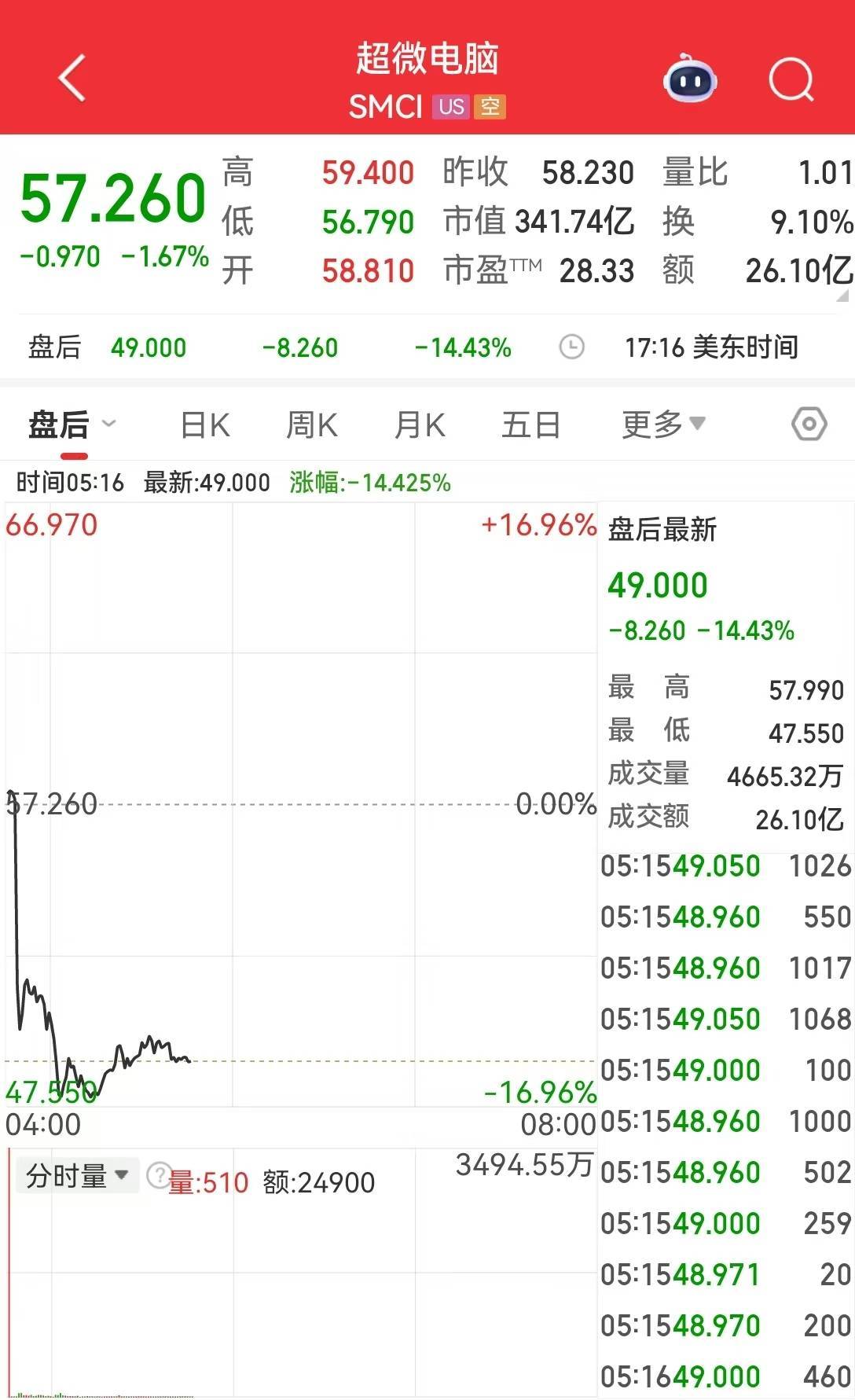 特朗普发声，事关美联储新任主席！超威电脑盘后大跌超14%，原油跌超1%！华尔街警告美股准备迎接股市下跌，什么情况？