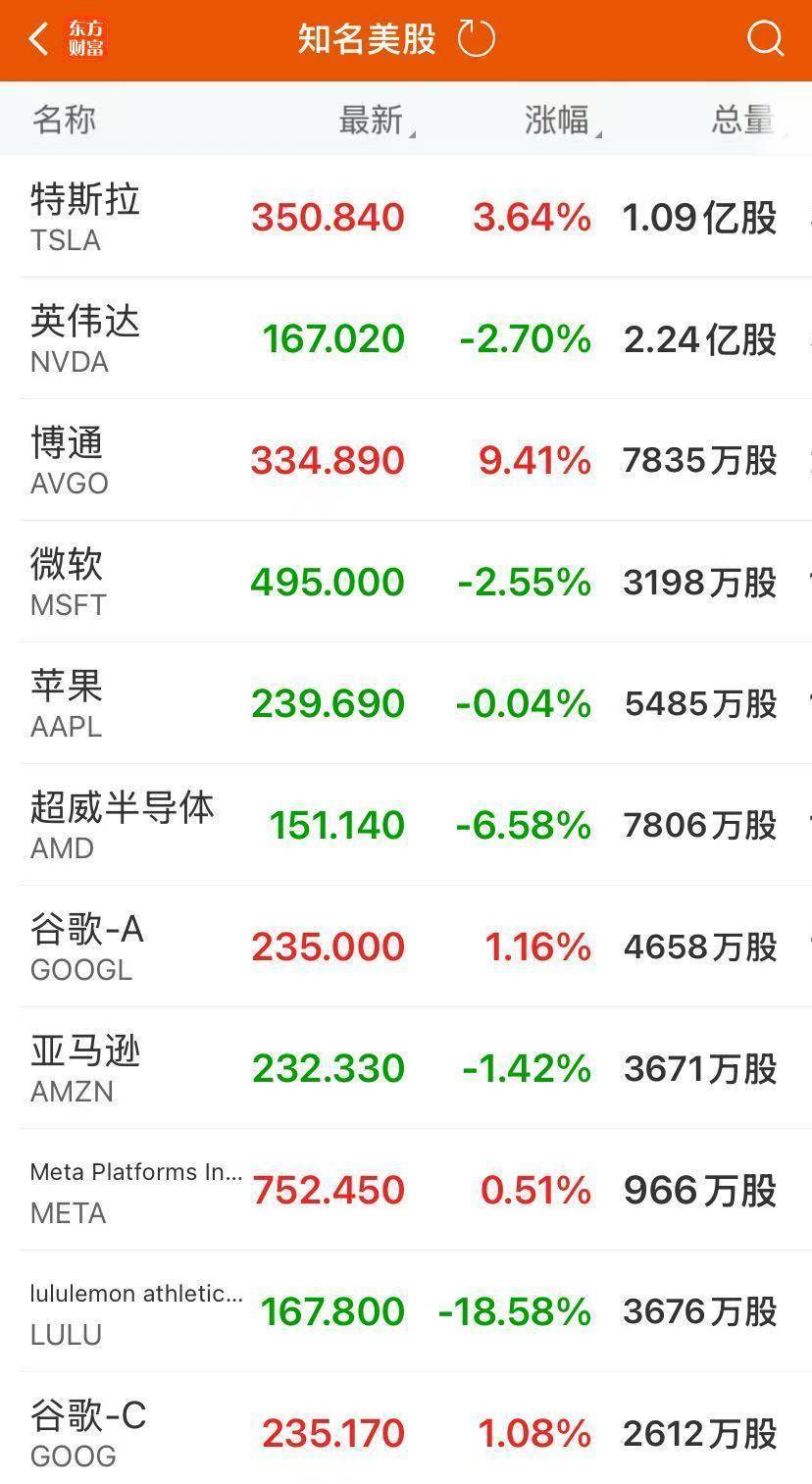 中国金龙指数涨1.16%！美股收跌，博通涨超9%创新高！英伟达收跌近3%，市值蒸发8000亿元！黄金上涨，原油大跌