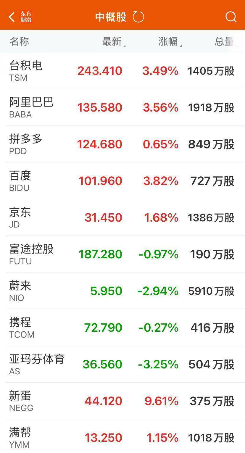 中国金龙指数涨1.16%！美股收跌，博通涨超9%创新高！英伟达收跌近3%，市值蒸发8000亿元！黄金上涨，原油大跌