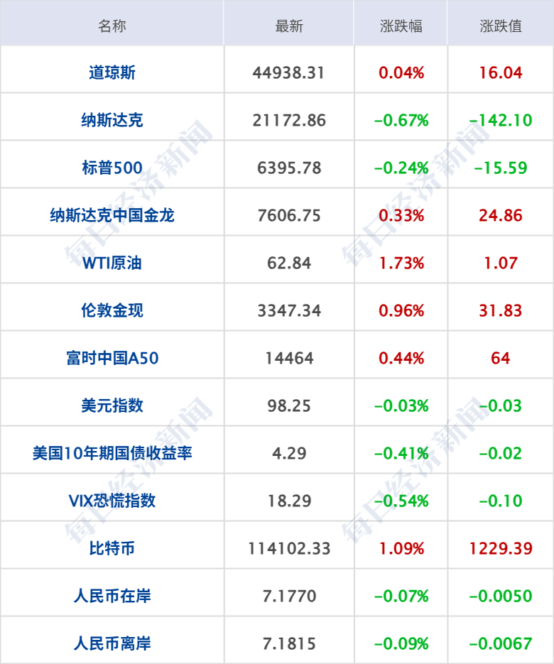 英特尔大跌7%，黄金原油齐涨；美联储纪要凸显通胀风险；事关育儿补贴！两部门最新明确；泡泡玛特本周发布迷你版LABUBU丨每经早参