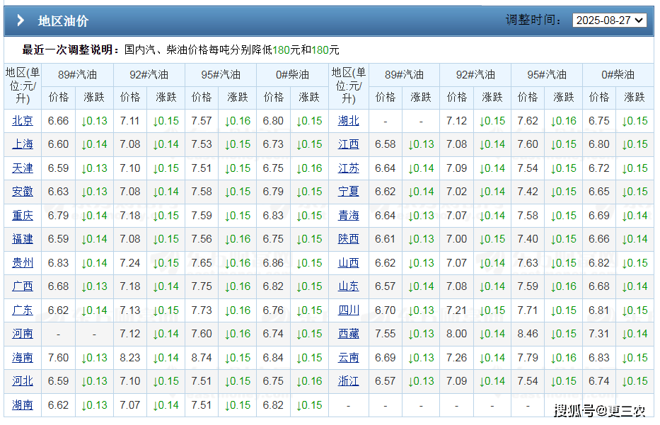 9月17日【油价上涨】原油价格“3连涨”，全国汽柴油降幅“大减80元/吨”，下周油价“恐变涨”！