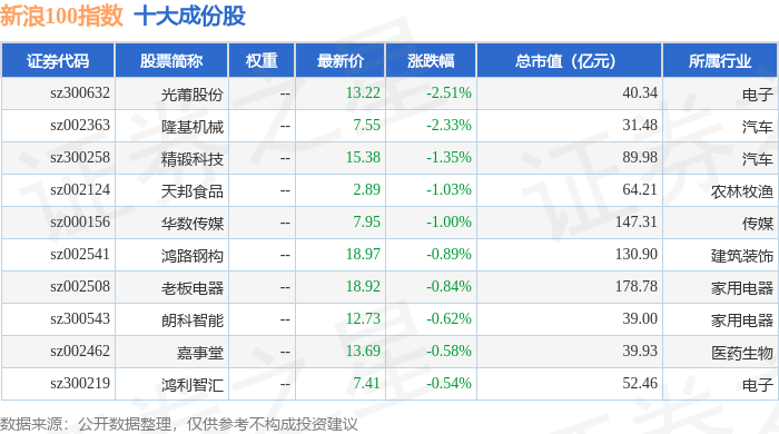 10月9日新浪100（399297）指数涨1.08%，成份股浙富控股（002266）领涨