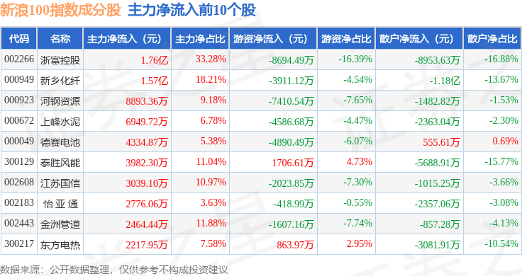 10月9日新浪100（399297）指数涨1.08%，成份股浙富控股（002266）领涨