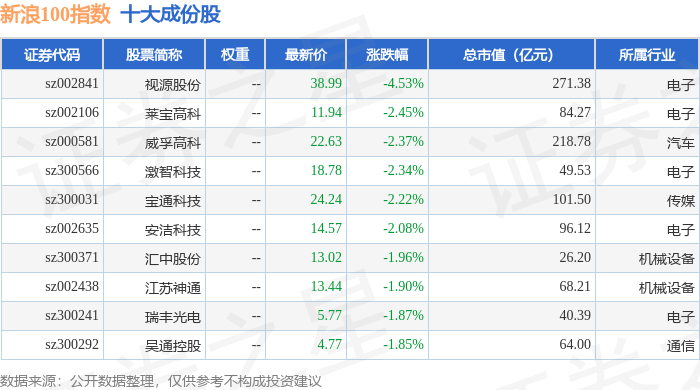 10月10日新浪100（399297）指数涨0.87%，成份股联发股份（002394）领涨