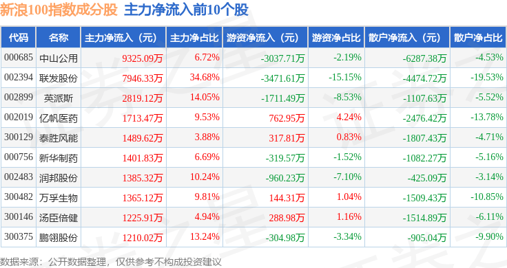 10月10日新浪100（399297）指数涨0.87%，成份股联发股份（002394）领涨