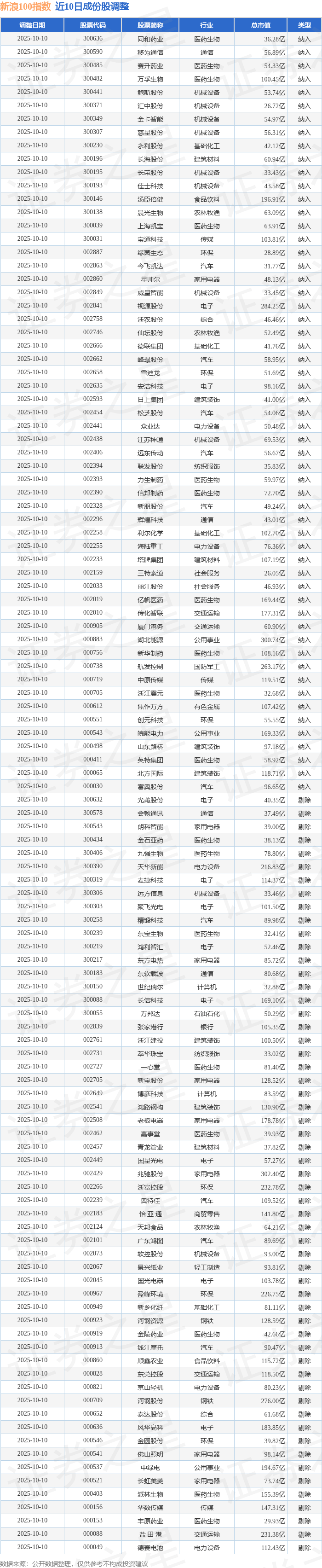 10月10日新浪100（399297）指数涨0.87%，成份股联发股份（002394）领涨