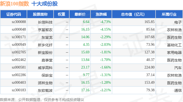 9月29日新浪100（399297）指数涨0.93%，成份股景兴纸业（002067）领涨