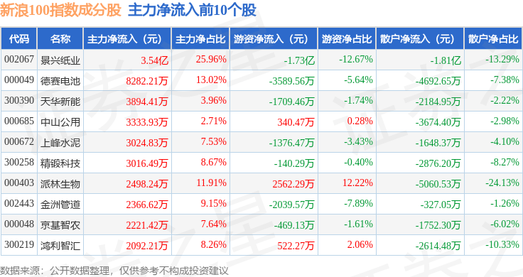9月29日新浪100（399297）指数涨0.93%，成份股景兴纸业（002067）领涨