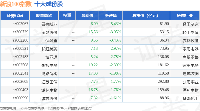 9月22日新浪100（399297）指数涨0.09%，成份股奥特佳（002239）领涨