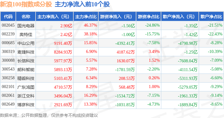 9月22日新浪100（399297）指数涨0.09%，成份股奥特佳（002239）领涨