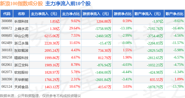 9月24日新浪100（399297）指数涨1.41%，成份股中山公用（000685）领涨