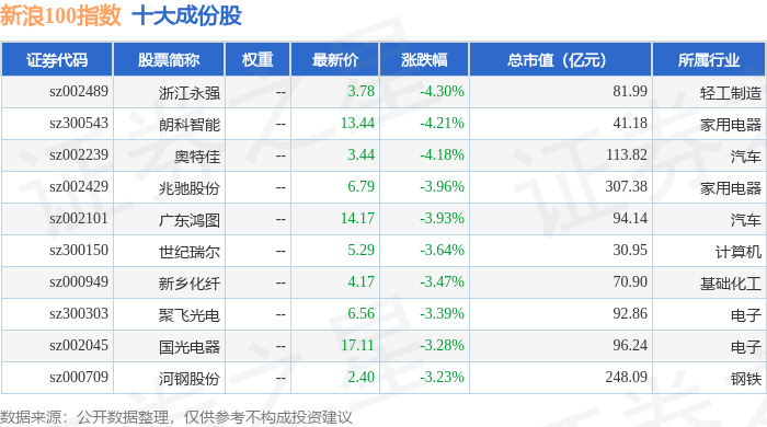 9月23日新浪100（399297）指数跌1.31%，成份股浙江永强（002489）领跌