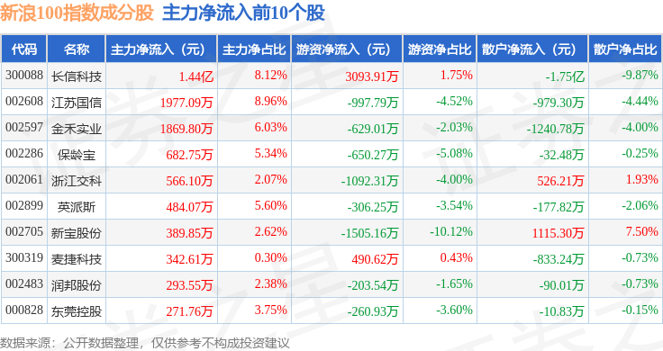 9月23日新浪100（399297）指数跌1.31%，成份股浙江永强（002489）领跌