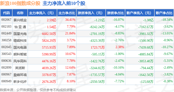 9月16日新浪100（399297）指数涨1.33%，成份股精锻科技（300258）领涨