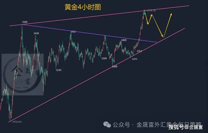 金晟富：9.4黄金强势上涨面临回调需求！今日黄金原油高空布局