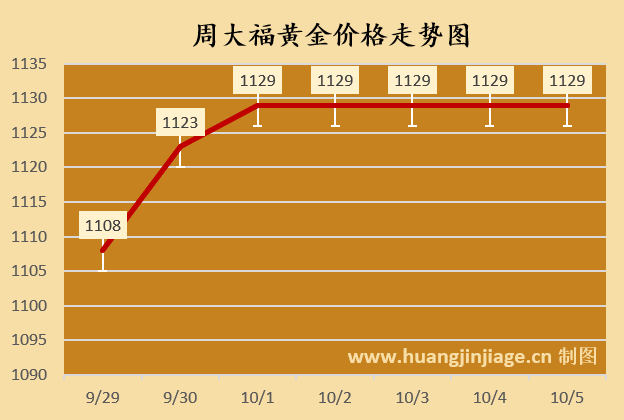 今日金价黄金报价（2025/10/05 16:28）