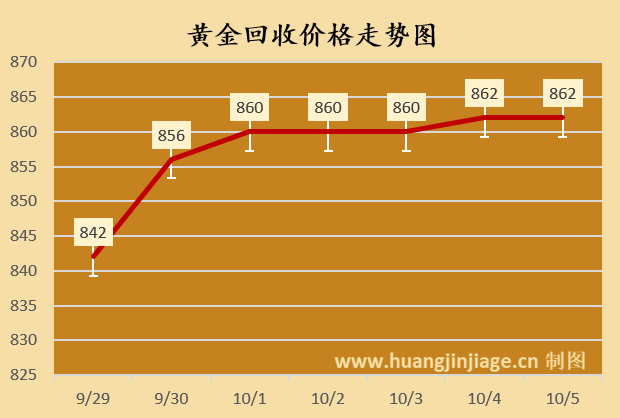 今日金价黄金报价（2025/10/05 16:28）
