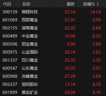 黄金、白银，大涨！