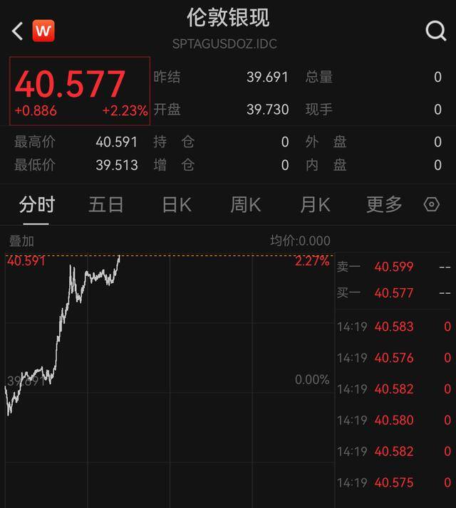 黄金、白银，大涨！