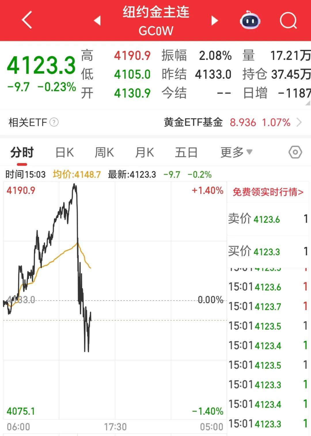 黄金白银，突然跳水！