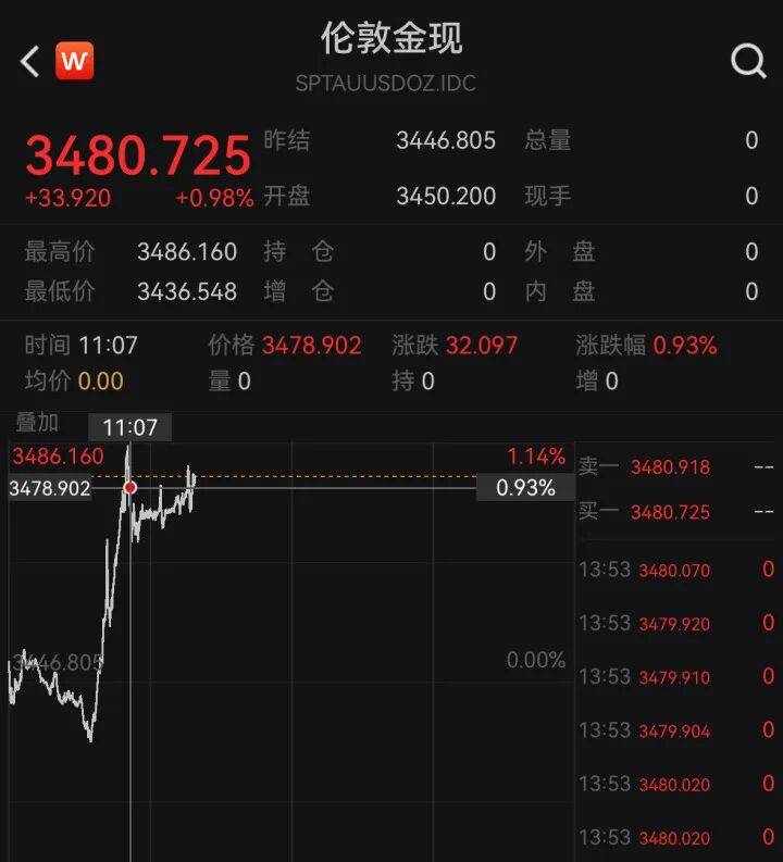黄金、白银，双双大涨！